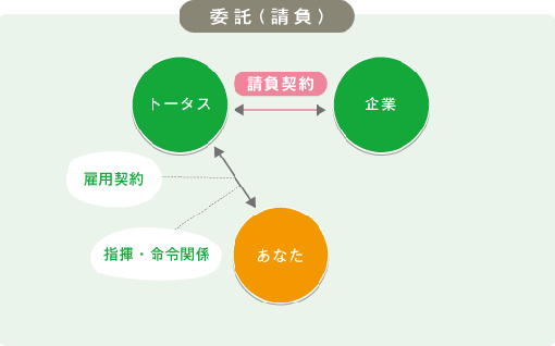 委託（請負）の画像