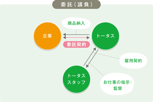 委託（請負）の画像